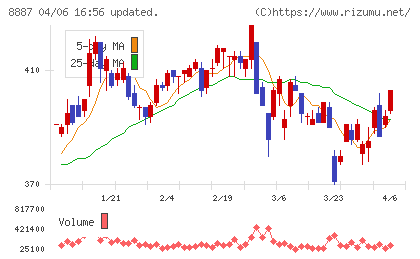 シーラホールディングスチャート