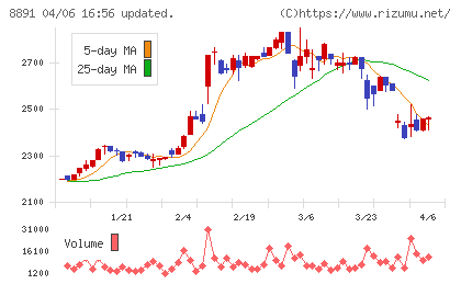 ＡＭＧホールディングスチャート