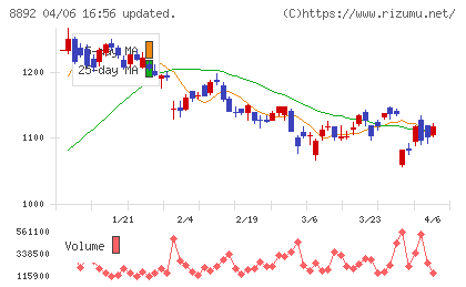 エスコンチャート