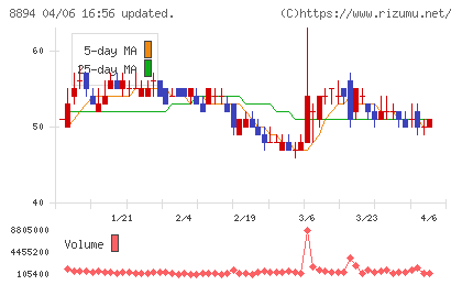 REVOLUTIONチャート