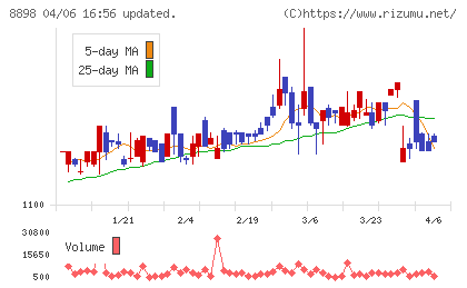 センチュリー２１・ジャパンチャート