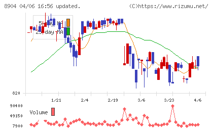 ＡＶＡＮＴＩＡチャート
