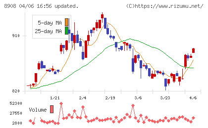 毎日コムネットチャート