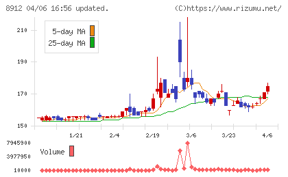エリアクエストチャート
