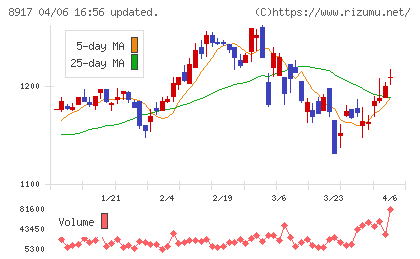 ファースト住建チャート