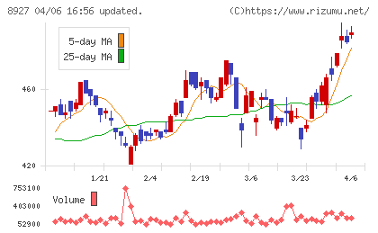 明豊エンタープライズチャート