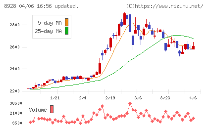 穴吹興産チャート