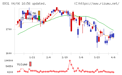 和田興産チャート
