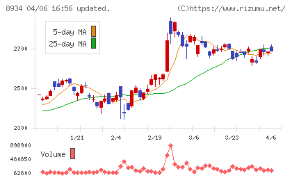 サンフロンティア不動産チャート