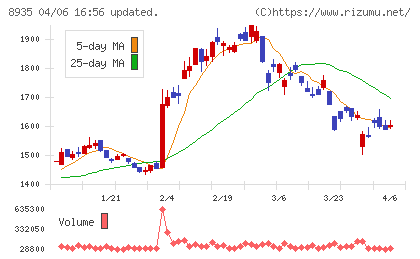 ＦＪネクストホールディングスチャート
