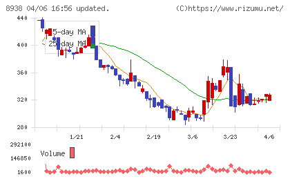 グローム・ホールディングスチャート