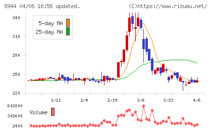 ランドビジネスチャート