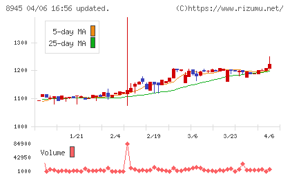 サンネクスタグループチャート