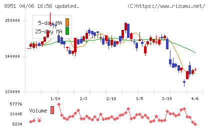 日本ビルファンド投資法人チャート