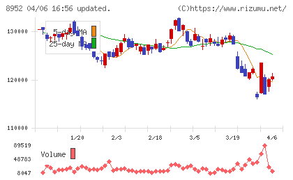 ジャパンリアルエステイト投資法人チャート
