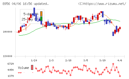 NTT都市開発リート投資法人チャート