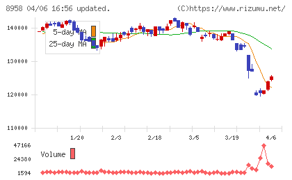 グローバル・ワン不動産投資法人チャート