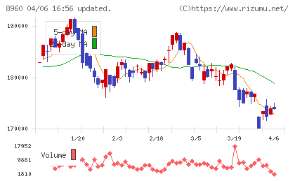 ユナイテッド・アーバン投資法人チャート