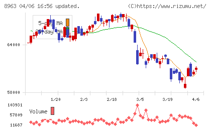 インヴィンシブル投資法人チャート
