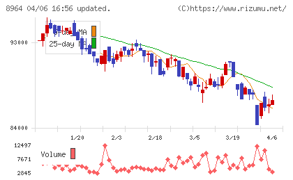 フロンティア不動産投資法人チャート