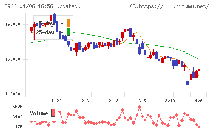 平和不動産リート投資法人チャート
