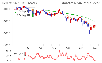 福岡リート投資法人チャート