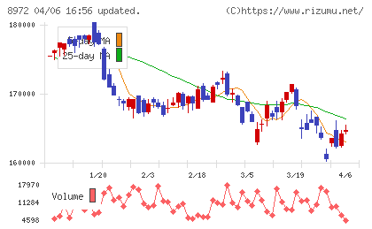 KDX不動産投資法人チャート