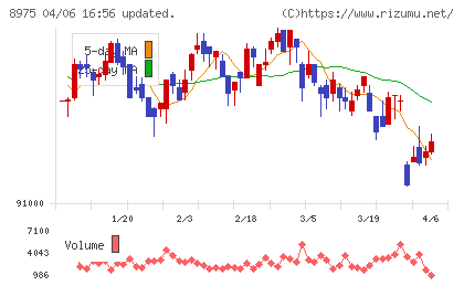 いちごオフィスリート投資法人チャート