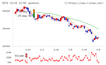 大和証券オフィス投資法人チャート