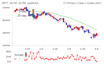 阪急阪神リート投資法人チャート
