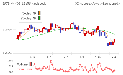 スターツプロシード投資法人チャート