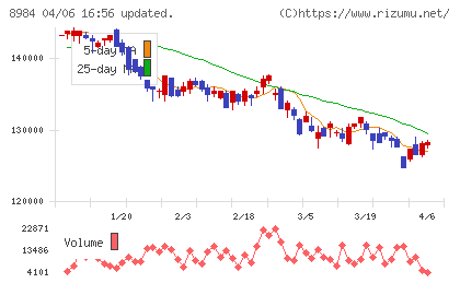 大和ハウスリート投資法人チャート