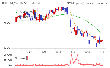 ジャパン・ホテル・リート投資法人チャート