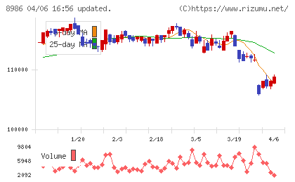 大和証券リビング投資法人チャート