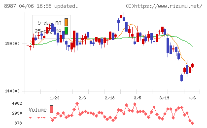 ジャパンエクセレント投資法人チャート
