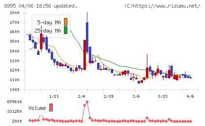 誠建設工業チャート