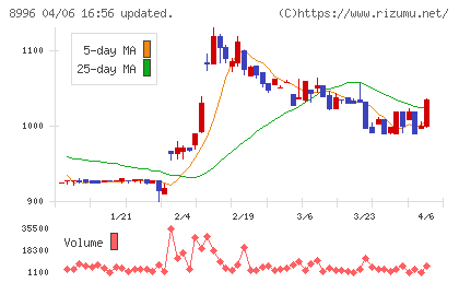 ハウスフリーダムチャート