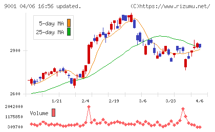 東武鉄道チャート