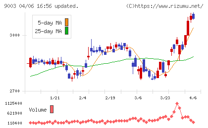 相鉄ホールディングスチャート