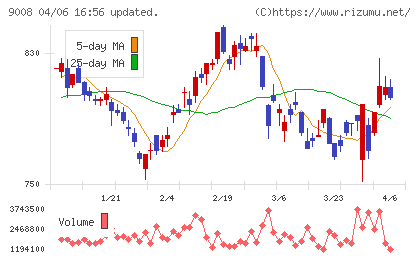 京王電鉄チャート