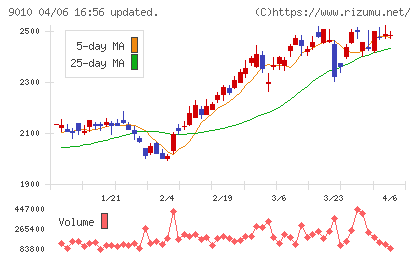 富士急行チャート