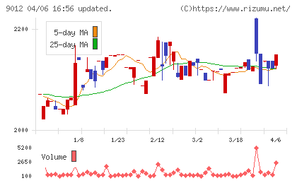 秩父鉄道チャート