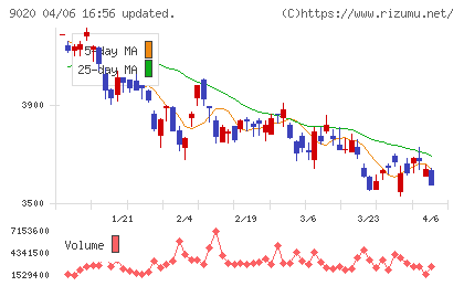 東日本旅客鉄道チャート