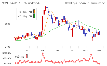 西日本旅客鉄道チャート