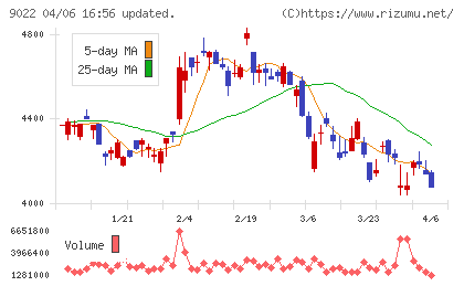 東海旅客鉄道チャート