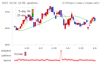 東京地下鉄チャート