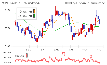 西武ホールディングスチャート