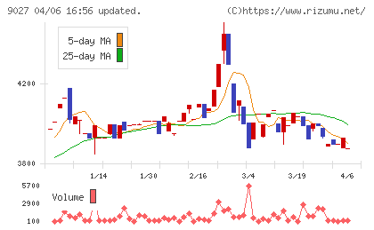 ロジネットジャパンチャート