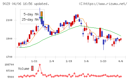 ヒガシホールディングスチャート