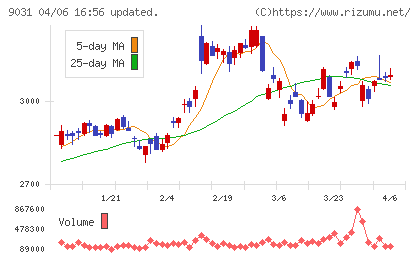 西日本鉄道チャート